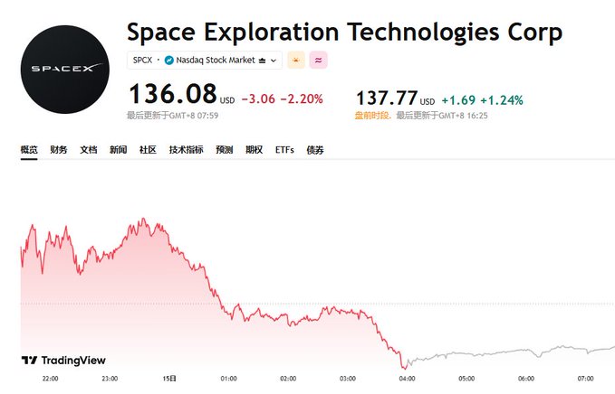A TradingView chart of Space Exploration Technologies Corp ($SPCX) showing the stock price trading at 136.08 USD, down 2.20%, with after-hours at 137.77 USD (+1.24%), illustrating the price hovering near its $135 IPO break-even level amid upcoming insider lockup expiration concerns.