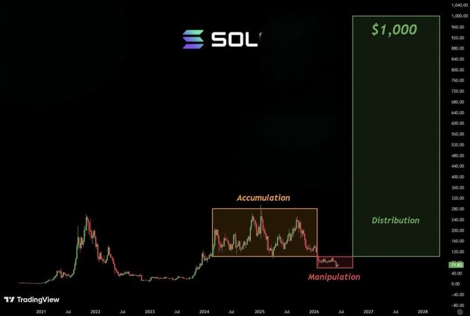The image shows a TradingView candlestick chart of Solana (SOL) annotated with three key phases: "Accumulation," "Manipulation," and "Distribution," culminating in a projected price target of $1,000. The chart visually supports the post's claim by framing a future distribution phase that would push SOL's price to the $1,000 level around 2027-2028.