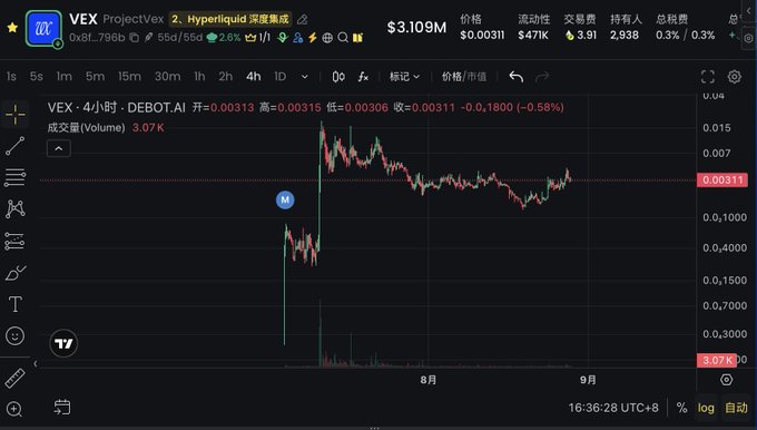 Cryptocurrency trading chart for VEX token (ProjectX: VEX 2 Hyperliquid) on a DEXTools interface, showing a 4-hour candlestick chart with price around 0.00311 and a 2.6% gain.