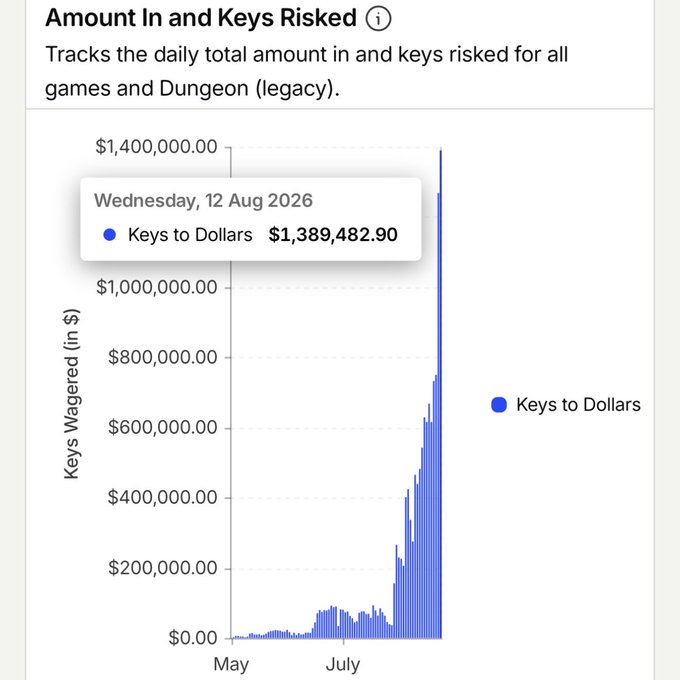 A chart titled 'Amount In and Keys Risked' showing a spike in 'Keys Wagered (in $)' reaching $1,389,482.90 on Wednesday, 12 Aug 2026.