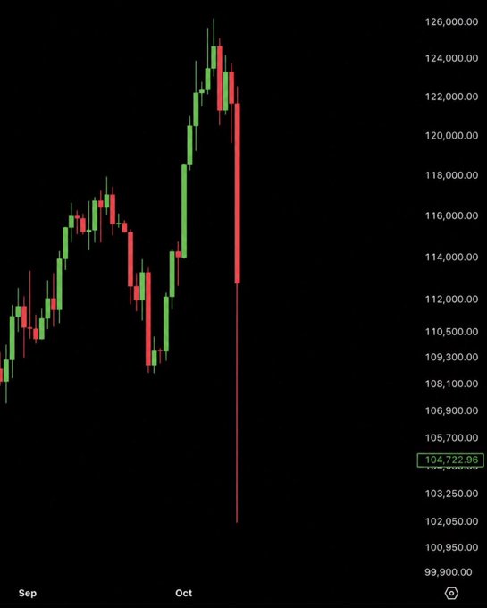 A candlestick chart showing a dramatic price decline, with prices peaking around 126,000 before plummeting sharply to approximately 104,722.96, spanning from September to October.