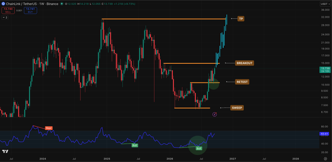 A TradingView chart for ChainLink/TetherUS (LINKUSDT) on the 1W timeframe, showing a price of 13.741 with technical analysis annotations including 'TP', 'BREAKOUT', 'RETEST', and 'SWEEP' highlighting chart patterns.
