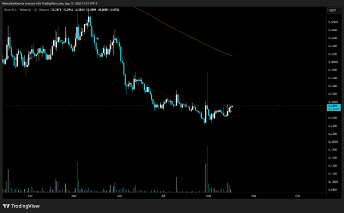 A TradingView daily candlestick chart of $RLC/USDT (iExec RLC) on Binance shows the price hovering around $0.28–0.29 after a sharp downtrend from highs near $0.48, with a notable recent volume spike in early August supporting the post's observation that something could be brewing worth monitoring on a watchlist.