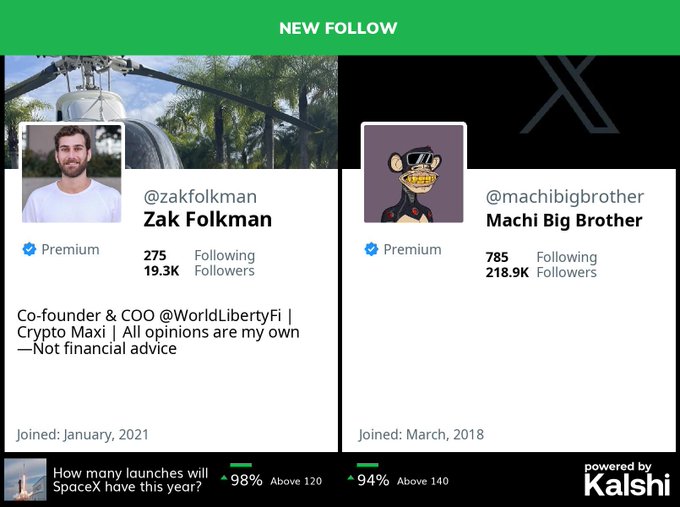 A tweet displays two Twitter profile cards side by side under a "NEW FOLLOW" header, showing that @zakfolkman (Zak Folkman, Co-founder & COO of WorldLibertyFi, 19.3K followers) has started following @machibigbrother (Machi Big Brother, 218.9K followers), with both accounts marked as Premium and joined dates of January 2021 and March 2018 respectively. At the bottom, a prediction market ticker asks "How many launches will SpaceX have this year?" with options showing 98% above 120 and 94% above 140, powered by Kalshi.