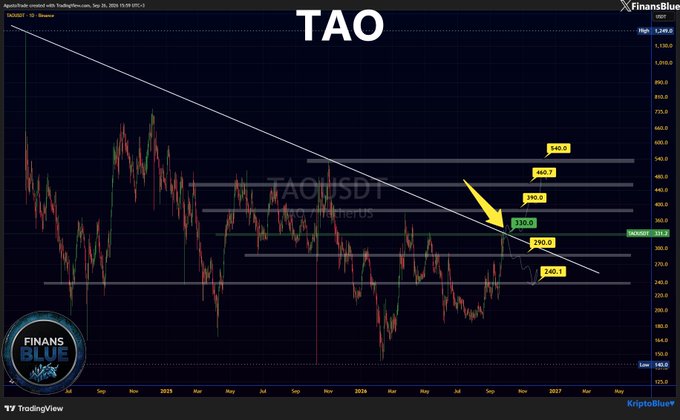 TradingView chart for TAOUSDT on Binance by FinansBlue, showing a descending trendline with fibonacci levels and key price targets around 290-540.