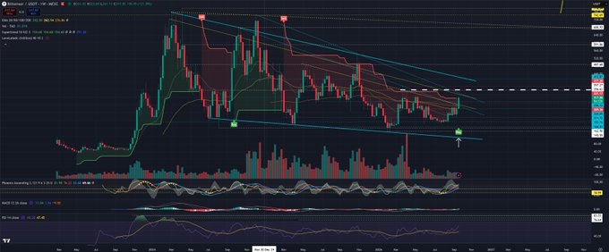 A cryptocurrency trading chart on TradingView for SOL/USD on the Binance exchange (4h timeframe), showing a descending triangle or channel pattern in price action with red and green candles, accompanied by MACD, MFI, and RSI indicators at the bottom, and a 'Spreading Bollinger Bands (3,2)' indicator applied.