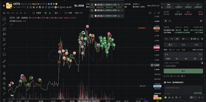 The image shows a TradingView chart of CETS (with a price of $1.45M), featuring a candlestick chart overlaid with numerous buy and sell markers (green and red icons) concentrated around the recent price action. The accompanying post about rolling over positions and holding through analysis aligns with the visible trading history and active buy/sell signals on the chart, suggesting a leveraged trading session on this volatile asset.