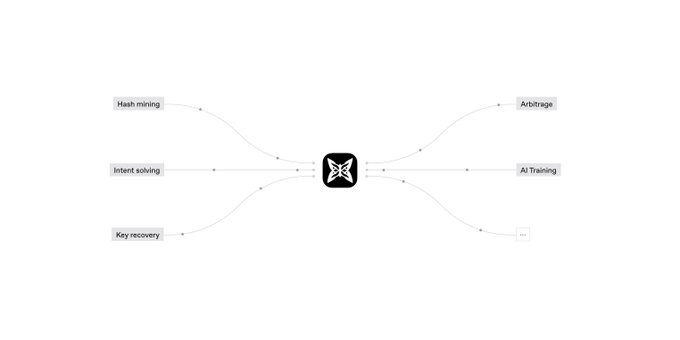 A minimalist white background shows a central black icon connected by dotted lines to labeled nodes including 'Hash mining', 'Arbitrage', 'Intent solving', 'AI Training', and 'Key recovery'.