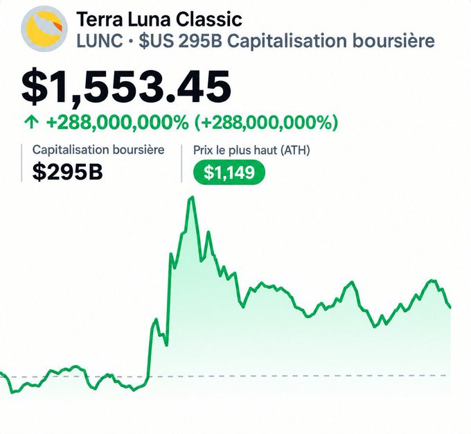 A cryptocurrency chart for 'Terra Luna Classic' (LUNC) at $1,553.45, showing a +288,000,000% increase with a $295B market cap and ATH of $1,149.