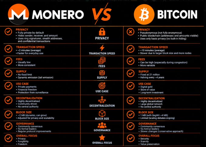 A comparison infographic titled 'Monero vs Bitcoin' contrasting the two cryptocurrencies across categories including Privacy, Transaction Speed, Fees, Supply, Use Case, Decentralization, Block Size, Governance, and Overall Focus.