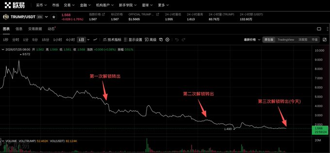 A Chinese cryptocurrency trading chart on Gate.io (欧易) displays the $TRUMP/USDT pair, showing a price decline from around 9.6 USDT to 1.588 with three annotated red arrows marking "第一次解锁转出" (first unlock transfer), "第二次解锁转出" (second unlock transfer), and "第三次解锁转出(今天)" (third unlock transfer today), corresponding to the post's mention of multiple unlock transfer events totaling 10.837 million $TRUMP ($16.91 million) being moved from the team token address.