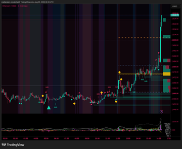 A TradingView chart of $ETH/USDT on Binance displays an aggressive upward price surge with rising green candles, accompanied by a volume histogram and technical indicators, visually illustrating the post's claim about an accelerating upside move driven by short-sellers trapped in a feedback loop as the price breaks higher.
