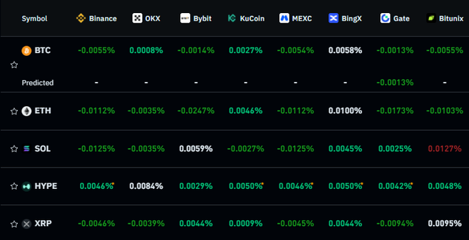 A dark-themed cryptocurrency table showing funding rate percentages for BTC, ETH, SOL, HYPE, and XRP across various exchanges including Binance, OKX, Bybit, KuCoin, MEXC, BingX, Gate, and Bitunix.