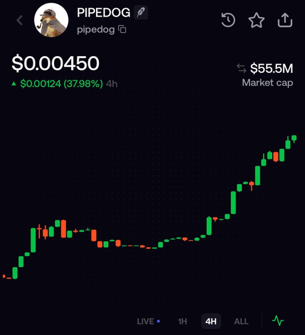 A mobile trading app screen displays PIPEDOG (pipedog) at $0.00450, showing a 37.98% increase ($0.00124) over 4 hours with a market cap of $55.5M. The 4H candlestick chart confirms the claim, illustrating a strong upward price trend from a low consolidation period to a sharp rally.