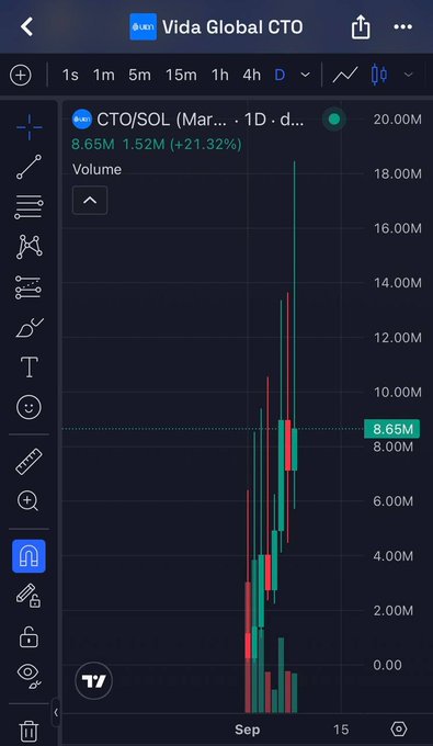 A TradingView-style cryptocurrency chart for "Vida Global CTO" showing the CTO/SOL pair with a 21.32% increase, displaying volume bars reaching up to 8.65M on a 1D timeframe.