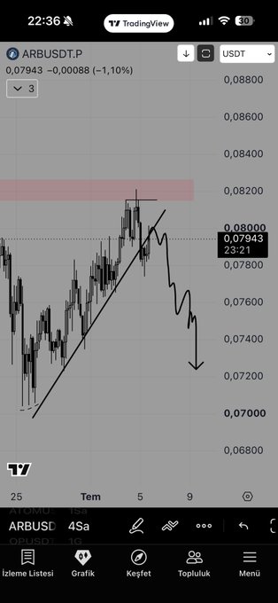 A TradingView chart of ARBUSDT.P on the 3-day timeframe shows the price at 0.07943, with a downward-trending candlestick pattern breaking below an ascending trendline. An annotation arrow points down toward the 0.07200 support level, visually reinforcing the post's bearish outlook suggesting a potential slight decline from the current price.