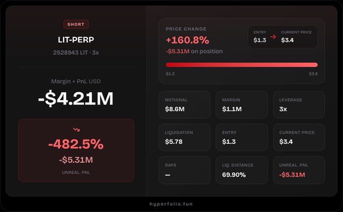 A trading dashboard from hyperfolio.fun showing a devastating short position on LIT-PERP with -482.5% losses, an unrealized PnL of -$5.31M, and a liquidation distance of 69.90%.