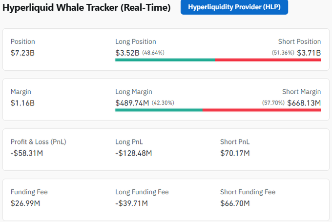 The image shows a "Hyperliquid Whale Tracker (Real-Time)" dashboard by Hyperliquidity Provider (HLP), displaying a $3.52B long position (48.64%) versus a $3.71B short position (51.36%) with a combined $7.23B position value. The accompanying caption highlights that the long-short gap of $0.19B ($3.71B - $3.52B) is slowly shrinking, illustrating the narrow but converging balance between whale longs and shorts shown in the tracker.