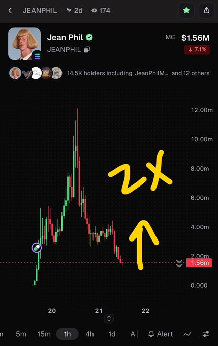 A cryptocurrency trading chart for 'Jean Phil' token (JEANPHIL) showing a market cap of $1.56M down 7.1%, with yellow handwritten '2X' text and an upward arrow indicating a projected price target.