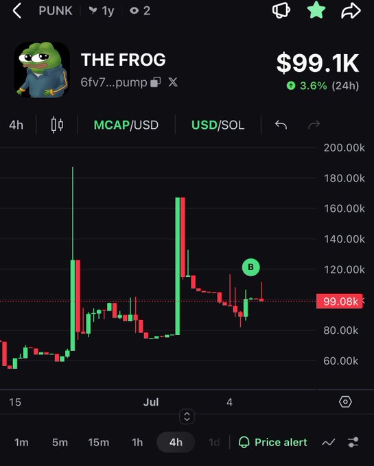 A trading chart showing the cryptocurrency token 'THE FROG' (6fv7...pump) with a current price of $99.1K, up 3.6% in 24 hours, displayed on a DEX screen.