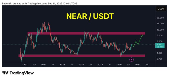 TradingView chart for NEAR/USDT displaying a long-term price range between $1.20 and $6.00, featuring a green arrow predicting a bullish breakout toward $10.00.