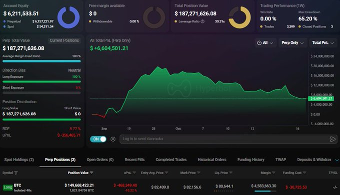 A Hyperliquid whale dashboard shows a $149.6M BTC long position with 40x leverage, generating -$468,349 unrealized PnL on a position with $1,821,847,790 notional value, aligning with the post's claim about the large leveraged long. The dashboard also displays total account equity of $6,211,533.51 and all-time perp profits of $6,604,501.21, supporting the post's note that the whale has previously made over $6.6 million in profits.