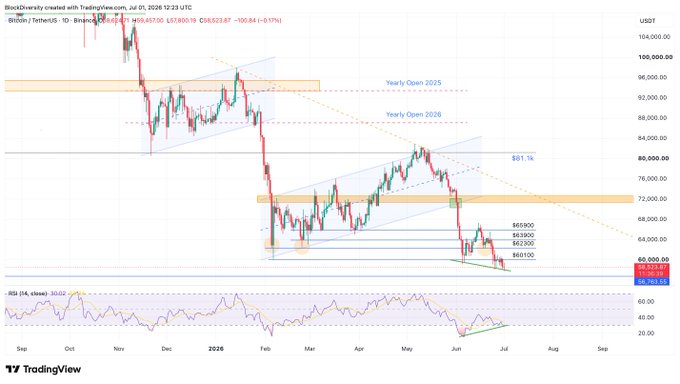 A TradingView daily chart of Bitcoin (BTC/USDT) shows price consolidating near $59,000 after a significant decline from highs around $104,000, with the RSI (14) at the bottom displaying a clear bullish divergence pattern forming between late June and early July 2026—supporting the post's claim that BTC remains "stuck" in a tight range while maintaining bullish divergence despite the broader downtrend visible across key levels like the Yearly Open 2025 and 2026.