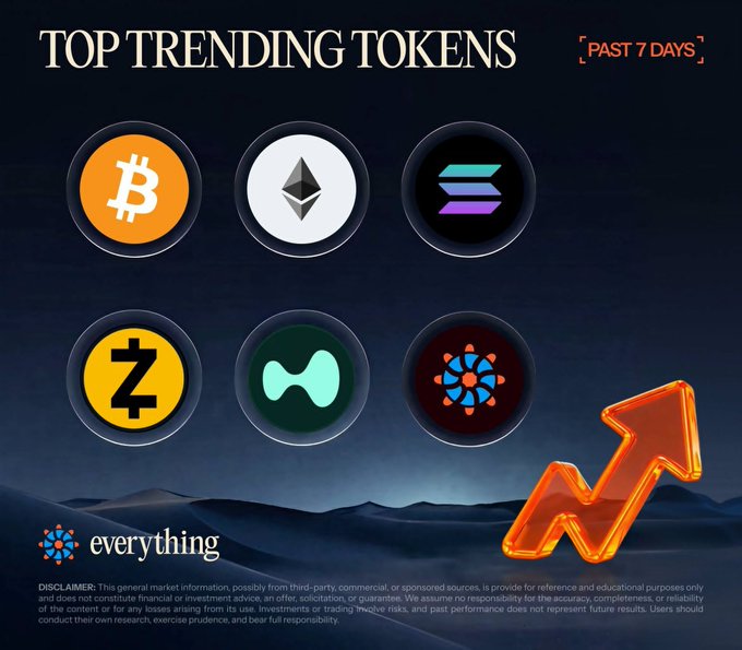 A promotional graphic titled "TOP TRENDING TOKENS PAST 7 DAYS" displays circular logos for Bitcoin, Ethereum, Solana, Zcash (ZEC), Hyperliquid (HYPE), and an unidentified "E" token, alongside an upward trending arrow. The image visualizes the accompanying post's ranking of these six top-performing tokens over the past week, with ZEC leading at +42.9% and SOL following at +24.5%.