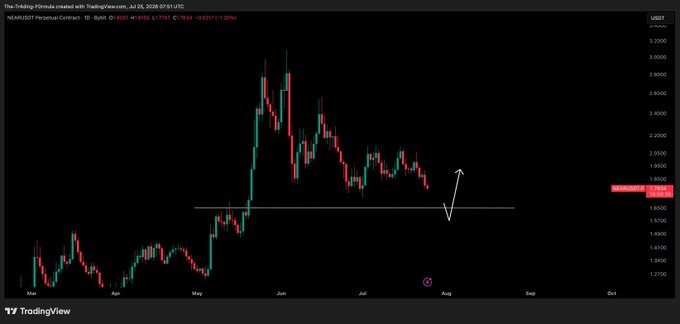 This candlestick chart for $NEAR/USD shows historical price action with a projected bounce from the $1.65-$1.70 support zone, as indicated by the white arrow.