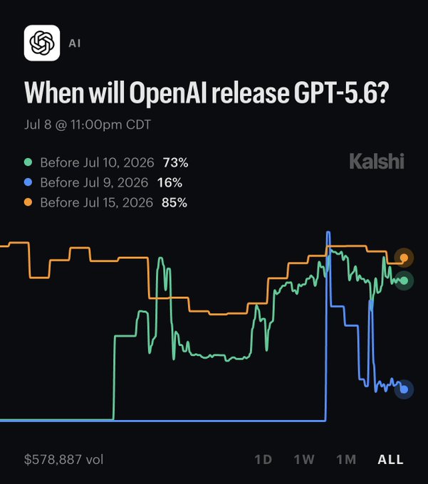 A Kalshi prediction market chart titled "When will OpenAI release GPT-5.6?" dated Jul 8 @ 11:00pm CDT, showing the market is priced at 73% for "Before Jul 10, 2026," 16% for "Before Jul 9, 2026," and 85% for "Before Jul 15, 2026," with $578,887 in trading volume over the "ALL" timeframe. The chart illustrates the tight Kalshi odds the post references, while the commenter's joke about OpenAI naming models "Sol, Luna, and Terra" humorously suggests crypto-themed model names could signal a bottom for crypto relative to AI.