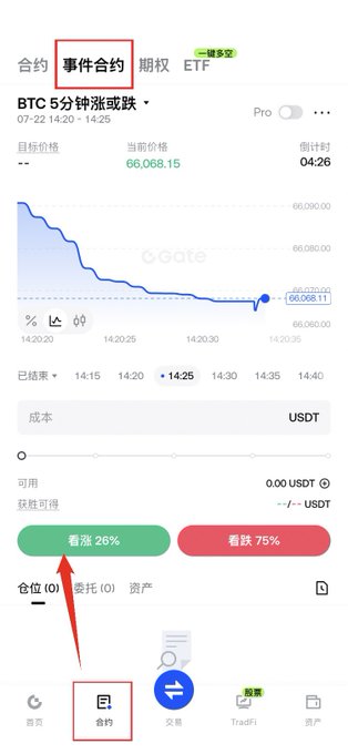 A mobile trading app screenshot showing BTC 5-minute options contracts with current price at 66,068.15, featuring buttons for '看涨 26%' (bullish) and '看跌 75%' (bearish), with '事件合约' (event contract) highlighted.