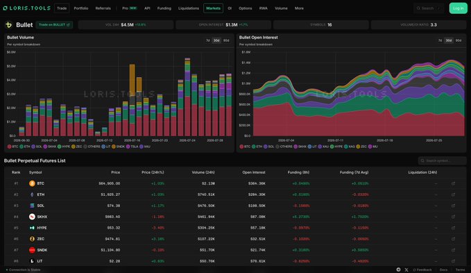 A screenshot of the LORIS.TOOLS cryptocurrency analytics platform showing bullet perpetual futures data, including charts for BTC and SOL volume and open interest.