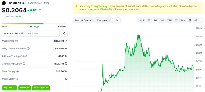The image displays CoinGecko price data for "The Black Bull" ($ANSEM) currently trading at $0.2064 (up 9.5%) with a market cap of $85.53M, accompanied by a Rugcheck.xyz warning about potential market manipulation. This relates to the post's critique that $ANSEM's ~$85M valuation rests solely on Ansem's personal credibility rather than fundamentals like a team or roadmap, explaining why the creator's portfolio lost roughly $160M as the token declined from prior highs.