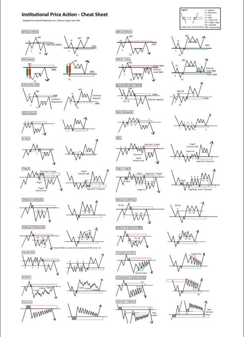 An 'Institutional Price Action - Cheat Sheet' displaying various supply and demand trading patterns and signal charts adapted from Wyckoff's market theory.