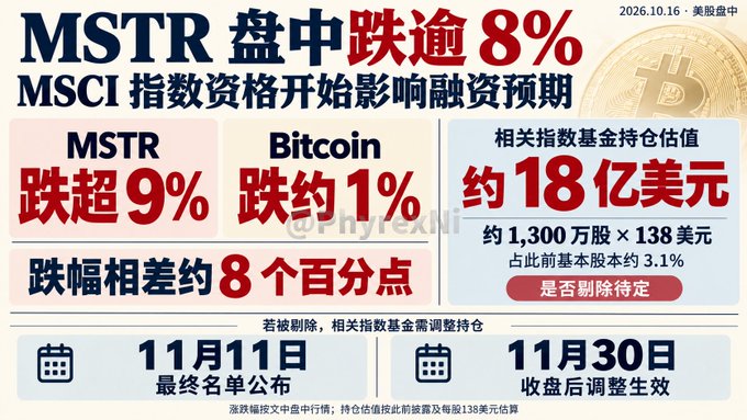 A Chinese-language financial graphic about MSTR (MicroStrategy) showing an intraday drop of over 8%, while Bitcoin dropped only about 1%, a difference of approximately 8 percentage points, related to MSCI index qualification.