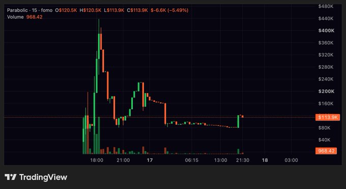 A TradingView candlestick chart showing 'Parabolic - 15' (fomo) with O$120.5K, H$120.5K, L$113.9K, C$113.9K (-6.49%), Volume 968.42, showing significant price volatility.