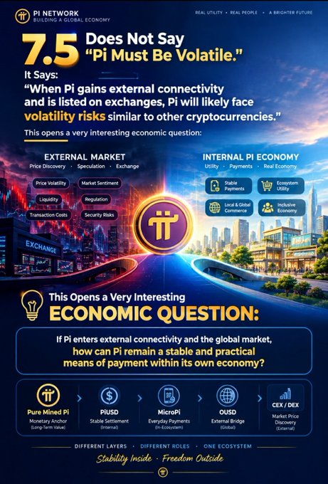 The image is a Pi Network infographic titled "7.5 Does Not Say 'Pi Must Be Volatile,'" clarifying Clause 7.5 to state that Pi will likely face volatility in external exchanges but opens a question about maintaining stability within its internal ecosystem. It contrasts the external market (price volatility, speculation, regulation) with the internal Pi economy (utility, payments, stable usage) and outlines a five-tier monetary architecture—Pure Mined Pi, PIUSD, MicroPi, OUSD, and CEX/DEX—to balance both worlds.