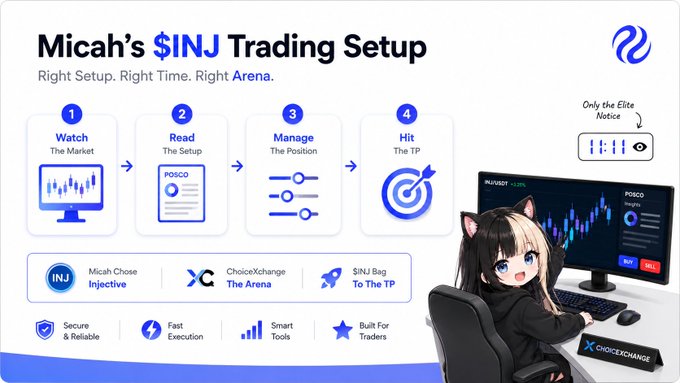 A promotional graphic titled "Micah's $INJ Trading Setup" outlines a four-step process—Watch the Market, Read the Setup, Manage The Position, and Hit the TP—featuring an anime character at a curved LG monitor displaying POSCO insights and Injective charts, alongside ChoiceXchange branding. The image visually reinforces the post's message by depicting a trader equipped with the right tools and platform ready to execute $INJ trades.