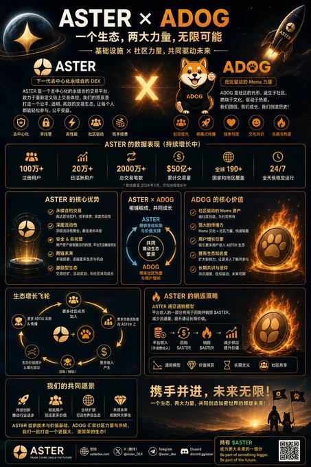 The image is a promotional infographic titled "ASTER × ADOG" that highlights the partnership between the ASTER decentralized exchange and the ADOG community-driven meme token, showcasing key stats like ASTER's 100万+ (1M+) users, 2000万+ (20M+) total transactions, $50亿+ ($5B+) cumulative trading volume, and 190+ countries served, along with a V1.0 beta launch on asterdex.com. The visual reinforces the post's message that ADOG's success is tied to ASTER's growth, emphasizing that diving deep into ASTER reveals ADOG's true value as a top-tier meme coin with shared infrastructure and community support.