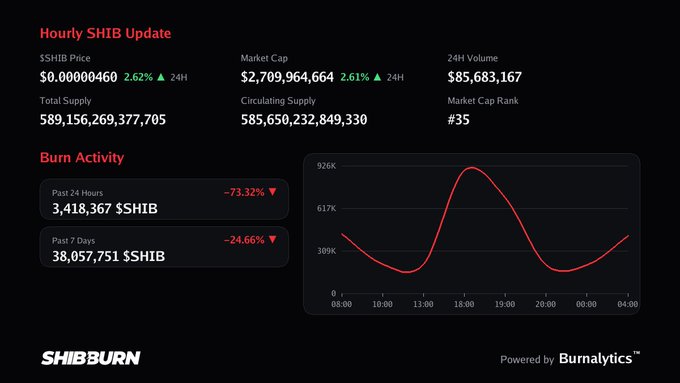 Hourly SHIB Update dashboard showing $SHIB price at $0.00000460 (up 2.62%), market cap of $2,709,964,664, 24H volume of $85,683,167, and burn activity declining 73.32% in the past 24 hours (3,418,367 $SHIB) with a daily burn chart from SHIBBURN.