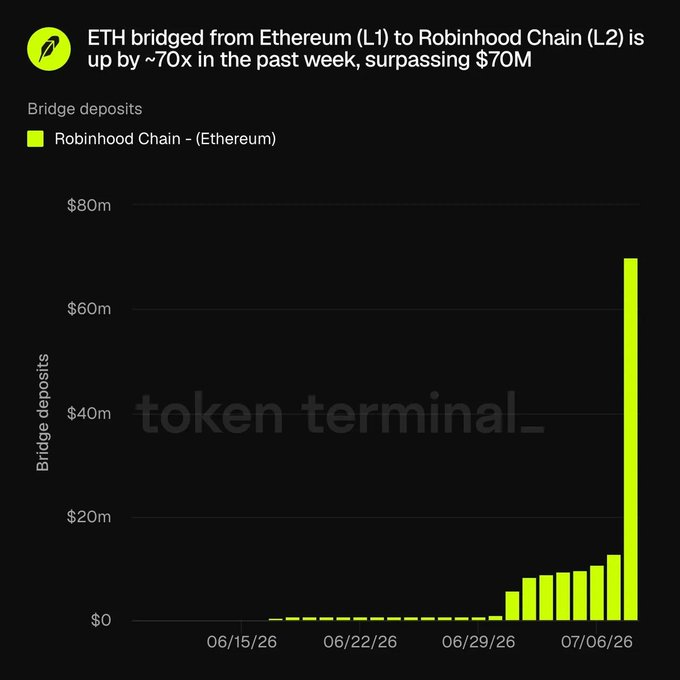 A Token Terminal chart from Nomisma showing that 'ETH bridged from Ethereum (L1) to Robinhood Chain (L2) is up by ~70x in the past week, surpassing $70M', with a dramatic spike in early July 2026.