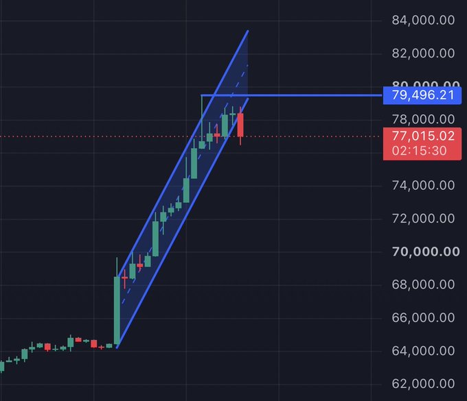 A candlestick chart showing price action with a blue ascending channel/wedge pattern, with current price at 79,496.21 and a target/level at 77,015.02.