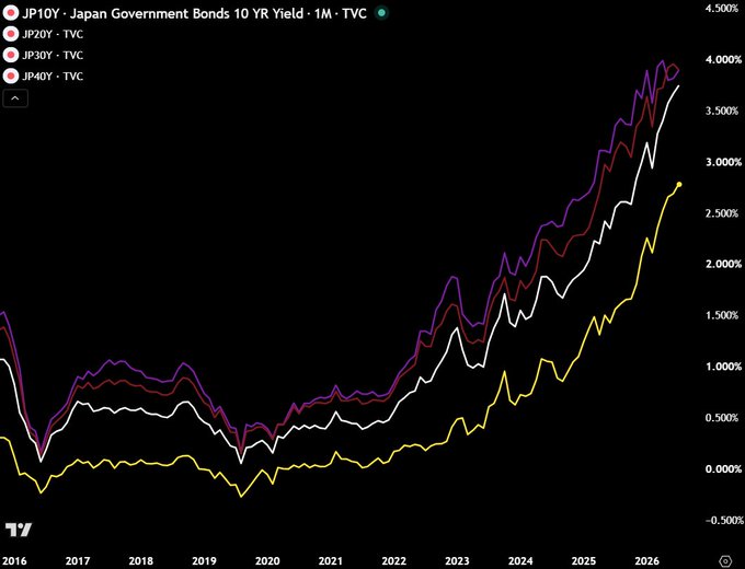 The image displays a TradingView chart showing the long-term trajectory of Japan Government Bond (JGB) yields across multiple maturities—JP10Y, JP20Y, JP30Y, and JP40Y—from 2016 to 2026. All yield curves are rising sharply in recent years, with longer-duration bonds (JP30Y at ~4.0% and JP40Y at ~4.0%) climbing far above shorter maturities, indicating significant repricing in the JGB market.

This visual supports the post's claim that "something extremely bad is happening in Japan," as the steep and synchronized rise in yields—especially the surge in ultra-long JGBs (30Y and 40Y) to multi-decade highs above 4%—signals a potential bond market crisis, loss of central bank control, and serious fiscal/rate risks that most investors may not yet appreciate.