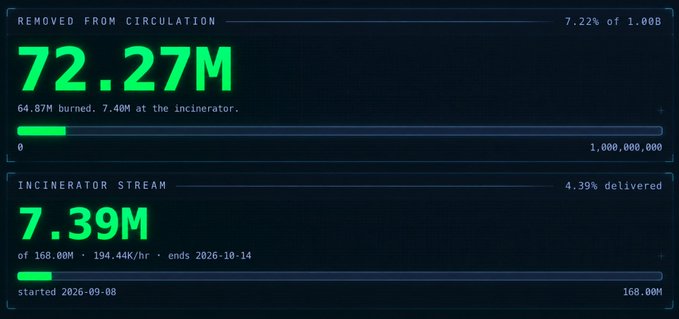A dashboard displaying Shiba Inu burn statistics, showing 72.27M tokens removed from circulation (7.22% of 1.00B) and an incinerator stream of 7.39M out of 168.00M.