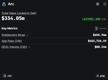 A DefiLlama page for 'Arc' showing a Total Value Locked in DeFi of $334.85m, up 653981.28% over 24 hours, with a Stablecoins Mcap of $655.96m.