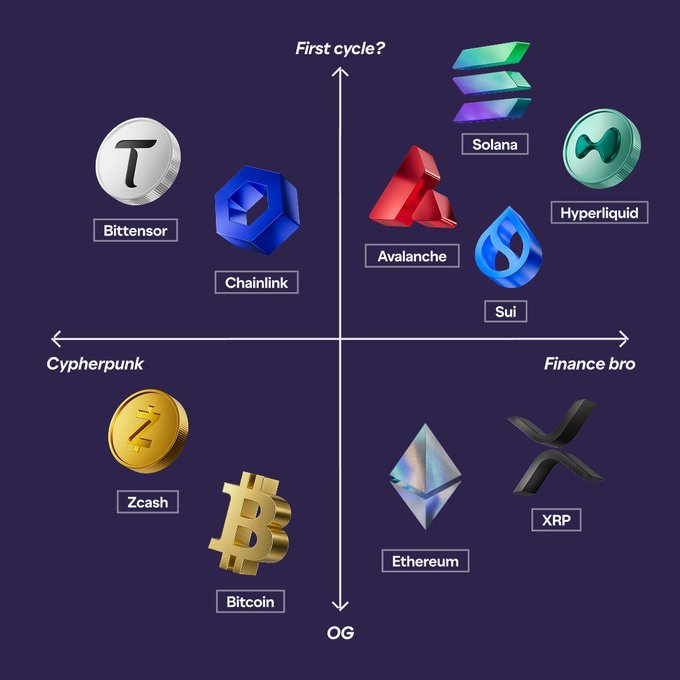 A crypto personality matrix plotting tokens on axes from "Cypherpunk" to "Finance bro" and "First cycle?" to "OG," placing Bitcoin, Zcash, Ethereum, and XRP as OG picks while newer chains like Solana, Avalanche, Sui, and Hyperliquid sit in the "First cycle?" upper quadrants. The graphic playfully categorizes investors' personalities based on whether they favor foundational assets (Bittensor, Chainlink, Bitcoin, Zcash) versus trendier protocols.