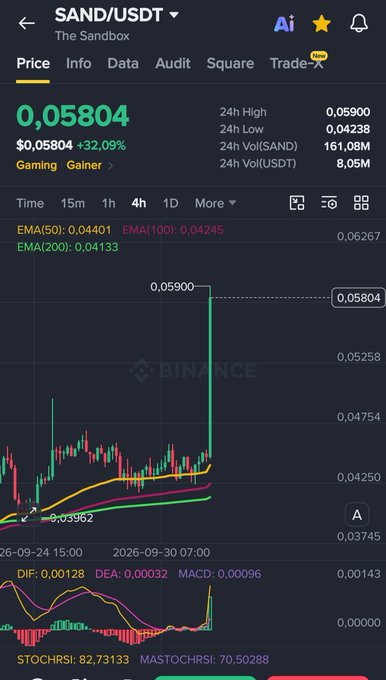 A Binance trading chart displays SAND/USDT (The Sandbox) cryptocurrency price at $0.05804, showing a +32.09% gain with notable price spike visible in the chart.