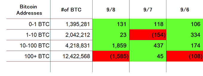 A data table titled 'Bitcoin Addresses' showing the number of BTC held and changes across dates (9/8, 9/7, 9/6), with values color-coded in green and red to indicate positive and negative changes.
