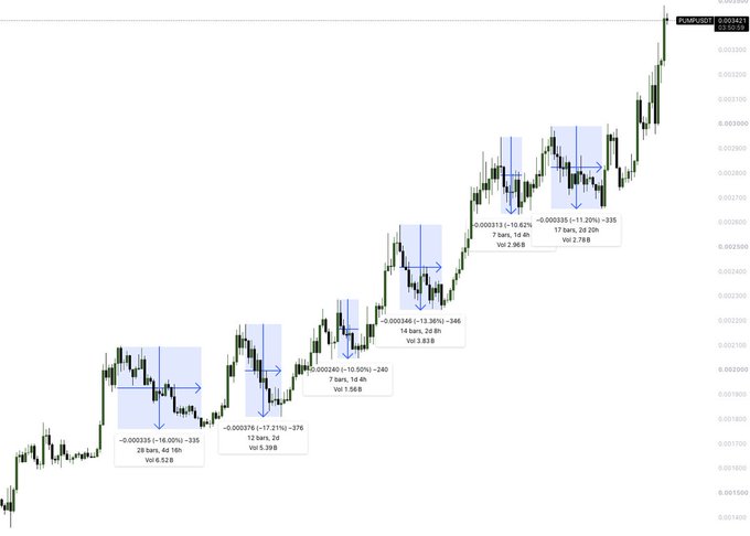 A candlestick chart showing a cryptocurrency price with multiple Vol annotations indicating price drops ranging from -13.36% to -17.26% over periods of 28 to 14.6 hours.