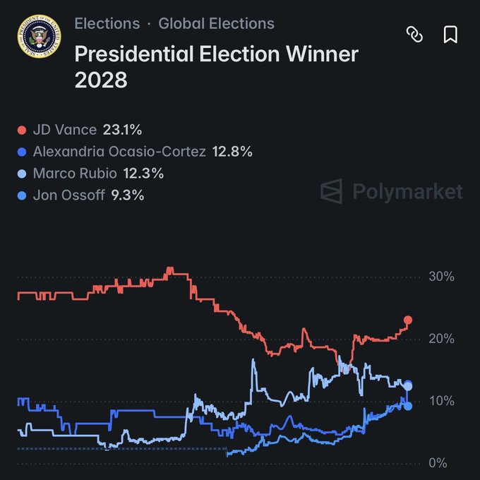 A Polymarket prediction market chart titled 'Presidential Election Winner 2028' under 'Elections · Global Elections,' showing JD Vance leading at 23.1%, followed by Alexandria Ocasio-Cortez (12.8%), Marco Rubio (12.3%), and Jon Ossoff (9.3%).